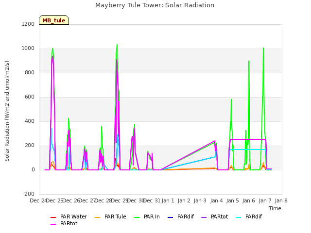 plot of Mayberry Tule Tower: Solar Radiation