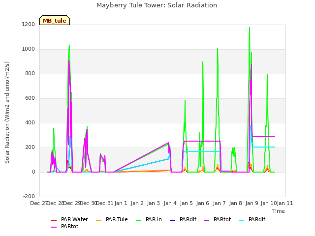 plot of Mayberry Tule Tower: Solar Radiation