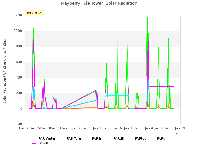 plot of Mayberry Tule Tower: Solar Radiation