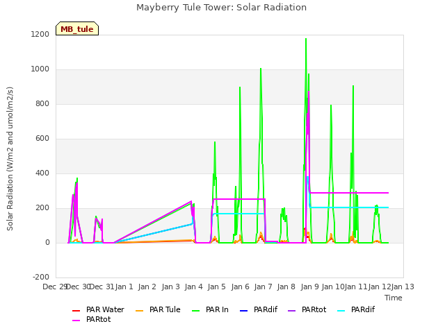 plot of Mayberry Tule Tower: Solar Radiation