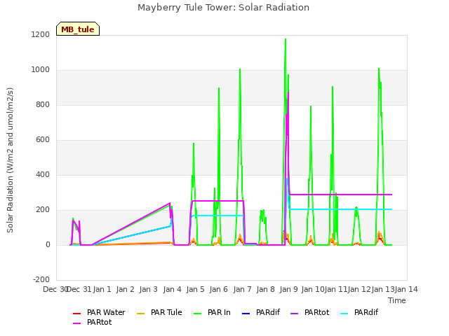 plot of Mayberry Tule Tower: Solar Radiation