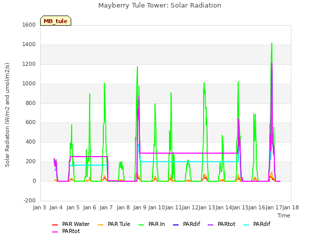 plot of Mayberry Tule Tower: Solar Radiation