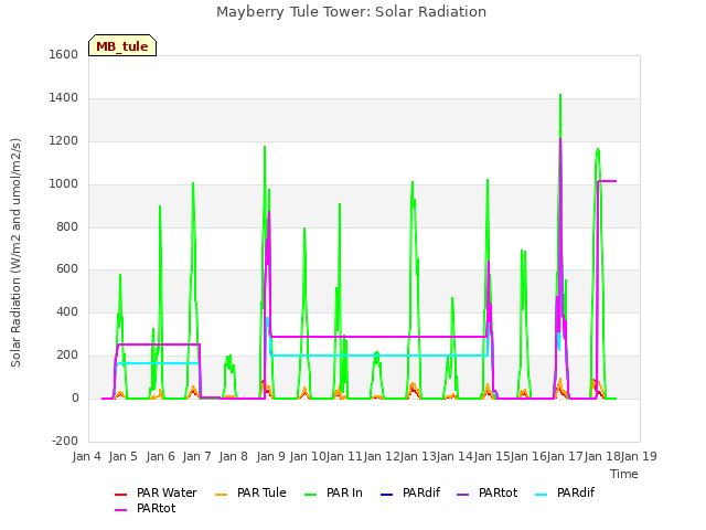 plot of Mayberry Tule Tower: Solar Radiation