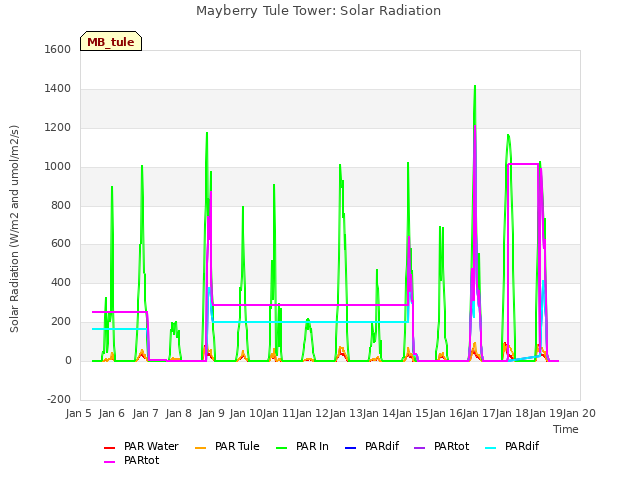 plot of Mayberry Tule Tower: Solar Radiation