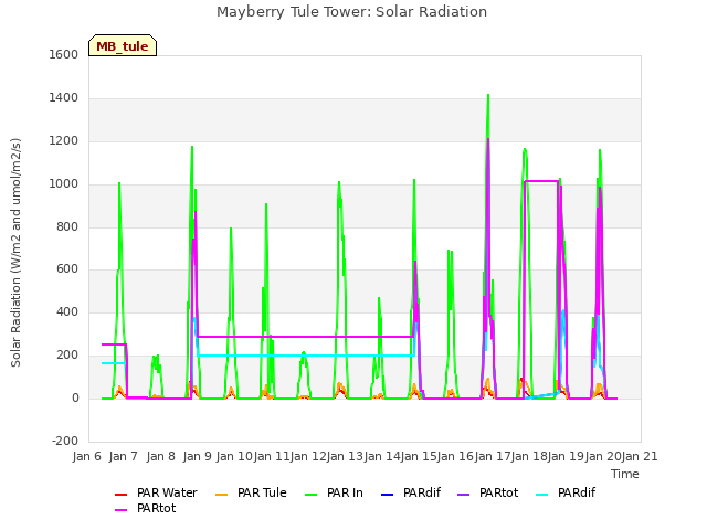 plot of Mayberry Tule Tower: Solar Radiation