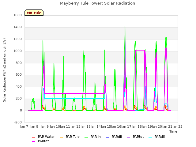 plot of Mayberry Tule Tower: Solar Radiation