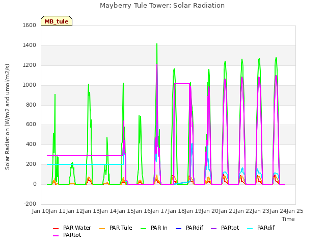 plot of Mayberry Tule Tower: Solar Radiation