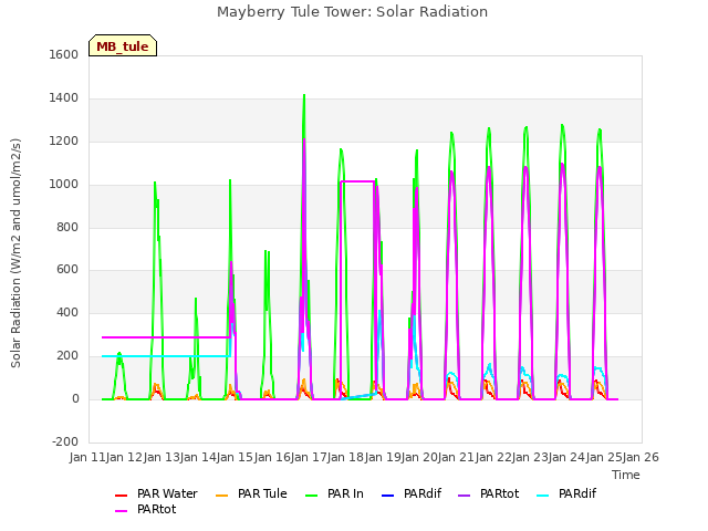 plot of Mayberry Tule Tower: Solar Radiation