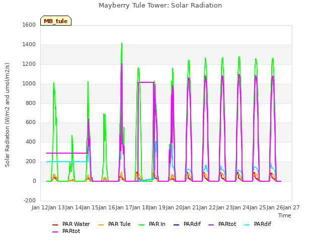 plot of Mayberry Tule Tower: Solar Radiation