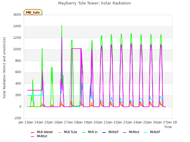 plot of Mayberry Tule Tower: Solar Radiation