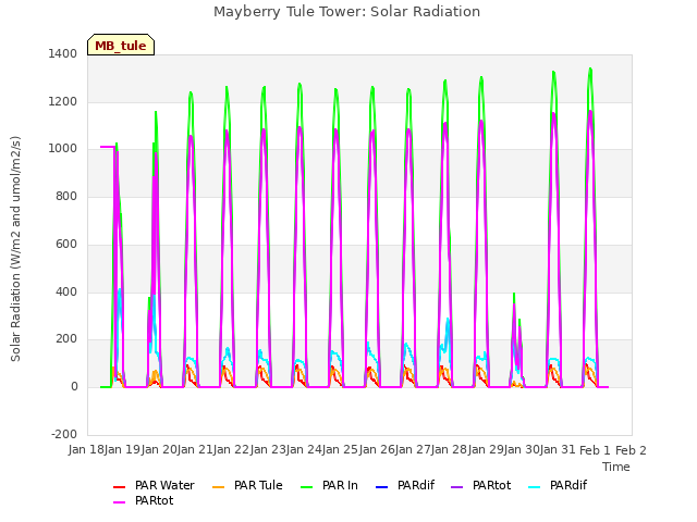 plot of Mayberry Tule Tower: Solar Radiation