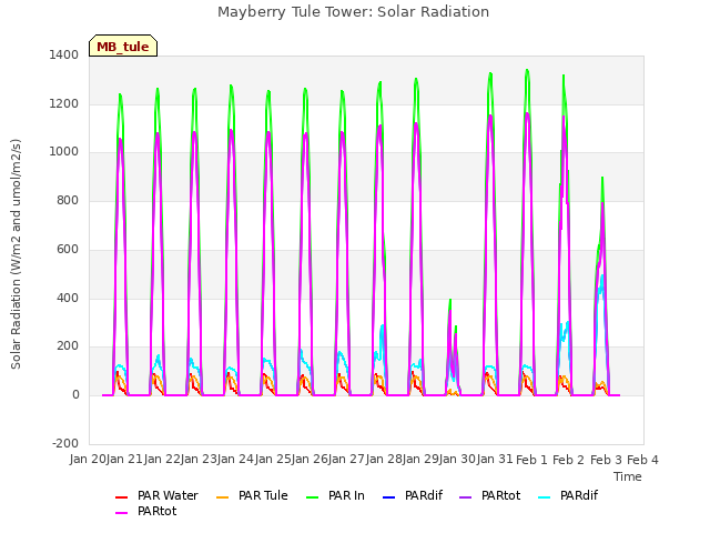 plot of Mayberry Tule Tower: Solar Radiation