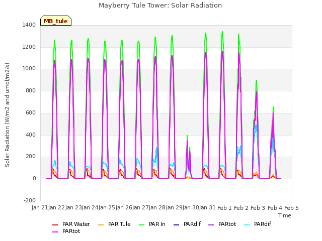 plot of Mayberry Tule Tower: Solar Radiation