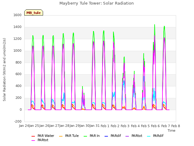 plot of Mayberry Tule Tower: Solar Radiation