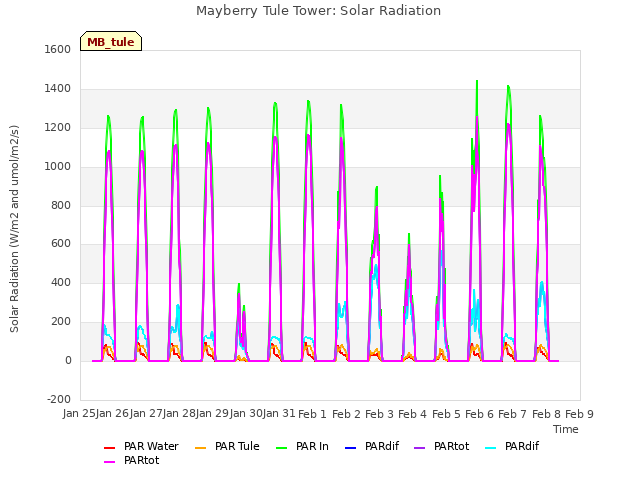 plot of Mayberry Tule Tower: Solar Radiation