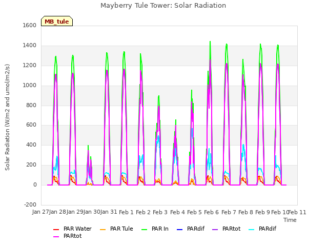 plot of Mayberry Tule Tower: Solar Radiation