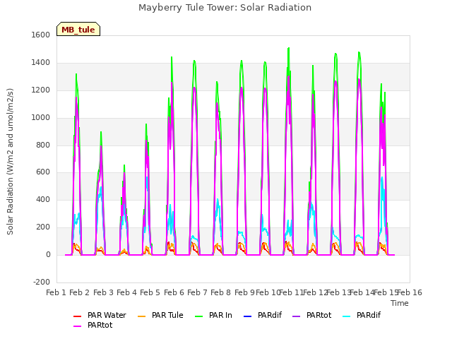 plot of Mayberry Tule Tower: Solar Radiation