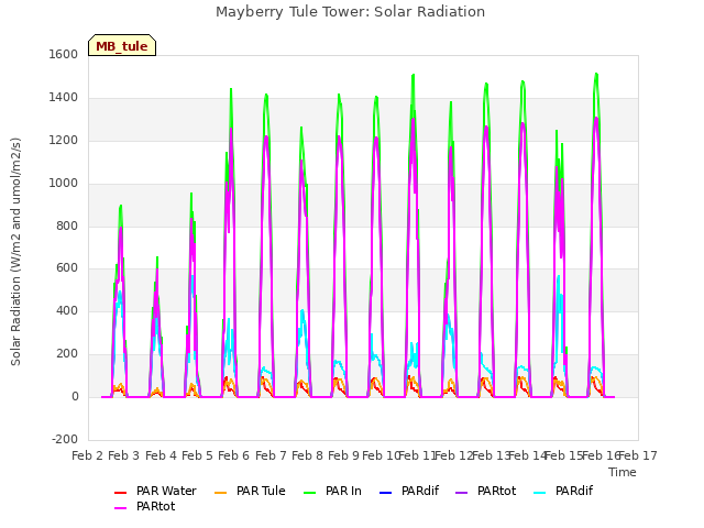 plot of Mayberry Tule Tower: Solar Radiation