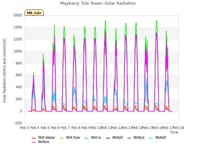 plot of Mayberry Tule Tower: Solar Radiation