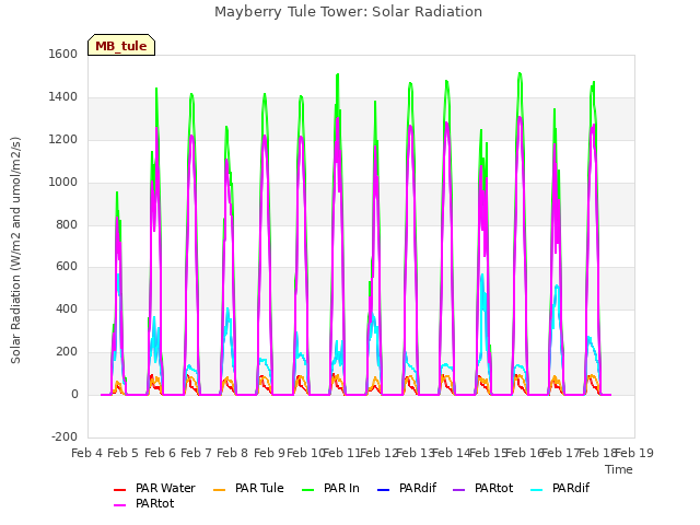 plot of Mayberry Tule Tower: Solar Radiation