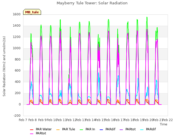 plot of Mayberry Tule Tower: Solar Radiation