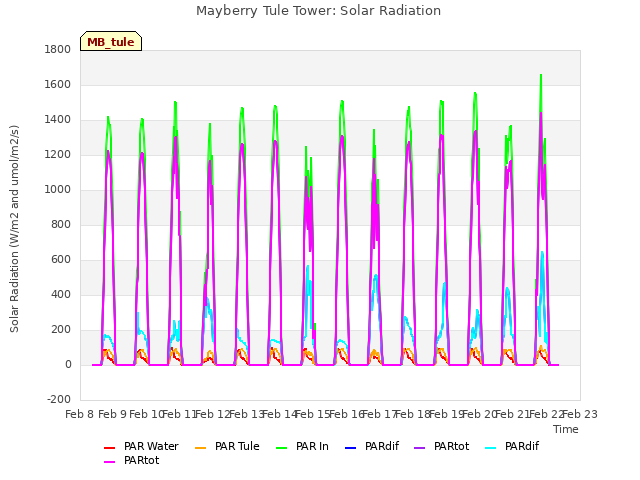 plot of Mayberry Tule Tower: Solar Radiation