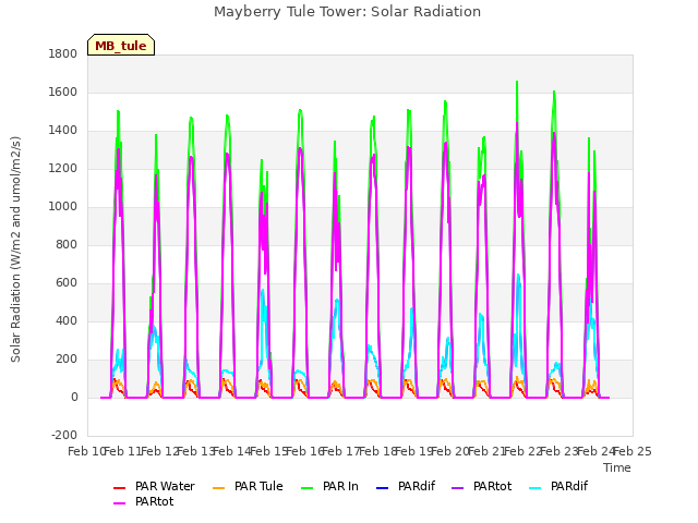 plot of Mayberry Tule Tower: Solar Radiation