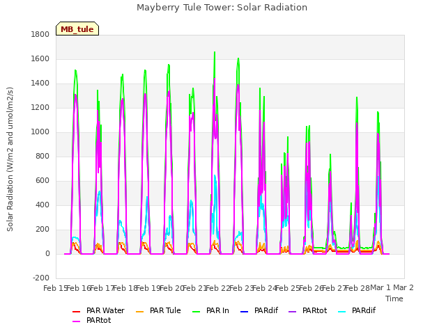 plot of Mayberry Tule Tower: Solar Radiation