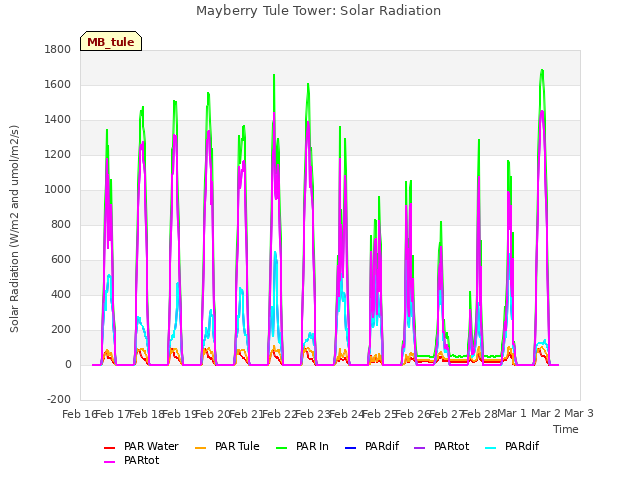 plot of Mayberry Tule Tower: Solar Radiation