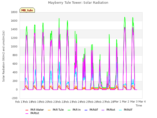 plot of Mayberry Tule Tower: Solar Radiation