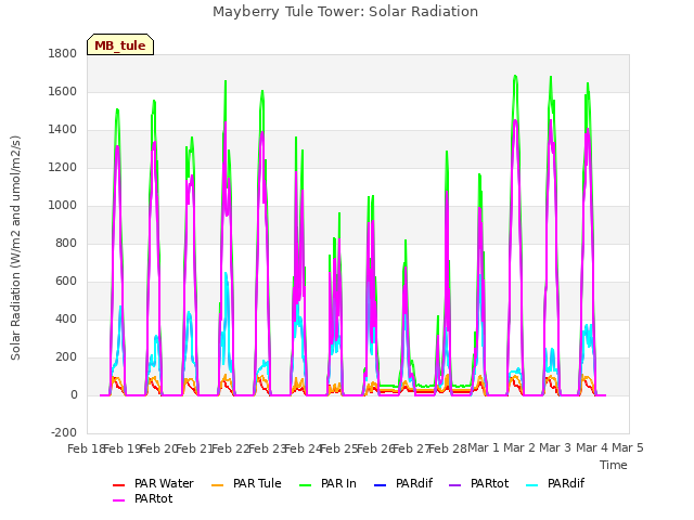 plot of Mayberry Tule Tower: Solar Radiation