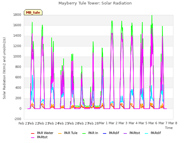 plot of Mayberry Tule Tower: Solar Radiation