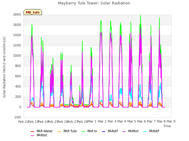 plot of Mayberry Tule Tower: Solar Radiation