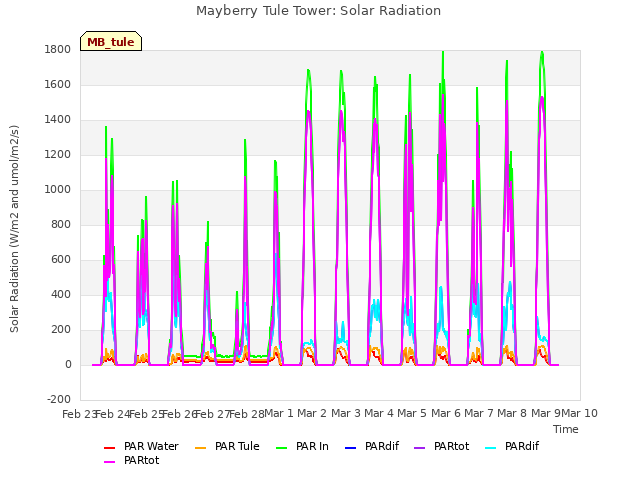 plot of Mayberry Tule Tower: Solar Radiation