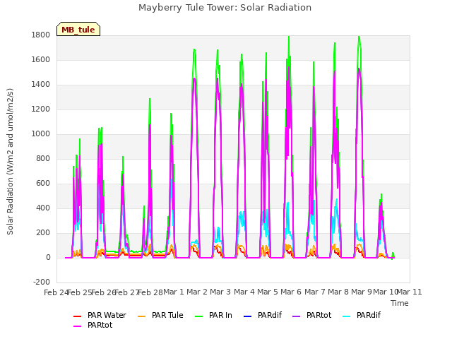 plot of Mayberry Tule Tower: Solar Radiation