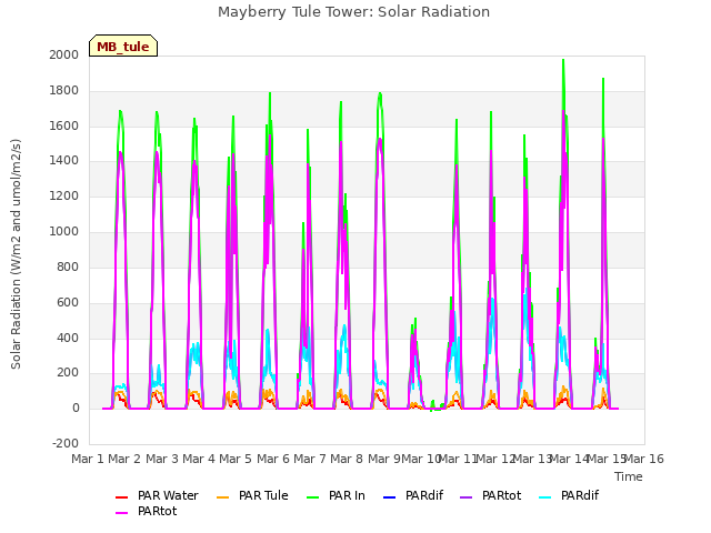 plot of Mayberry Tule Tower: Solar Radiation