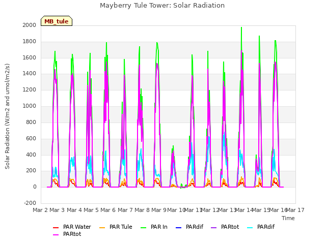 plot of Mayberry Tule Tower: Solar Radiation