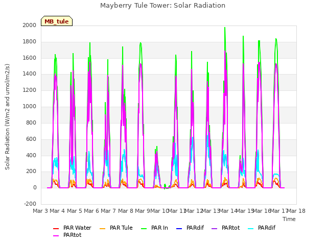 plot of Mayberry Tule Tower: Solar Radiation