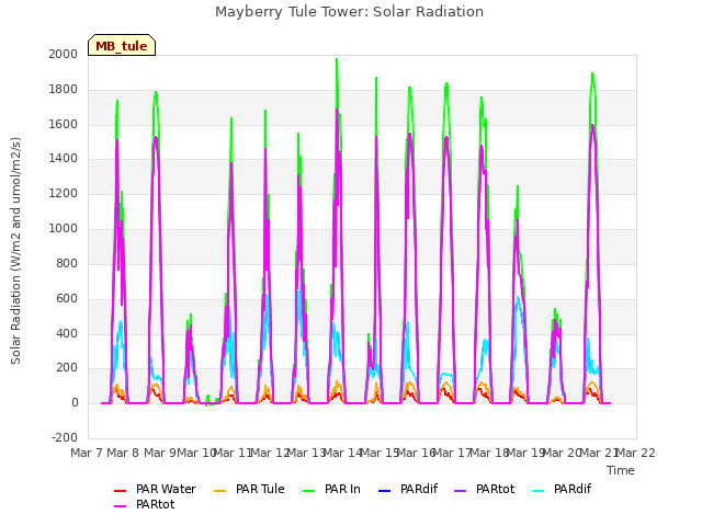 plot of Mayberry Tule Tower: Solar Radiation