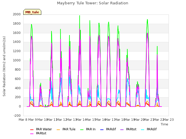 plot of Mayberry Tule Tower: Solar Radiation