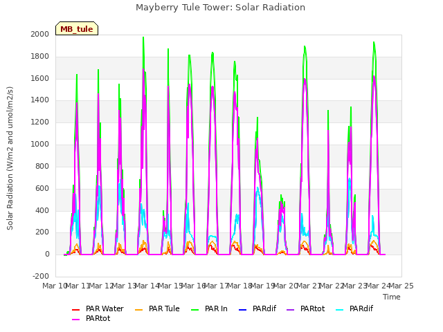 plot of Mayberry Tule Tower: Solar Radiation