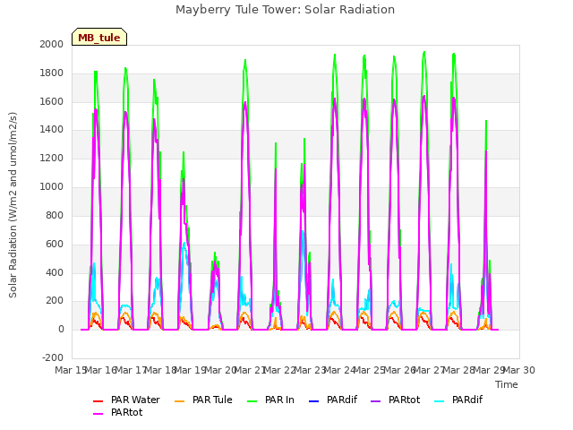 plot of Mayberry Tule Tower: Solar Radiation