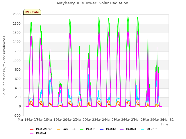 plot of Mayberry Tule Tower: Solar Radiation