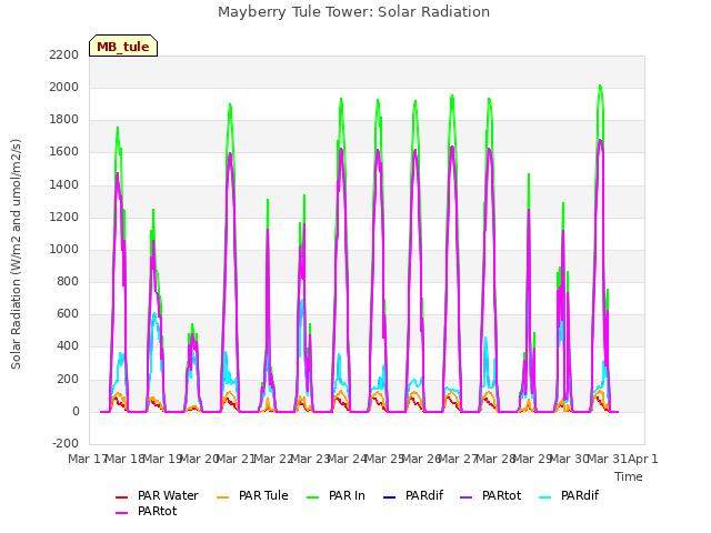 plot of Mayberry Tule Tower: Solar Radiation