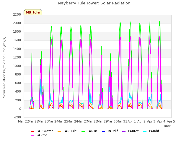 plot of Mayberry Tule Tower: Solar Radiation