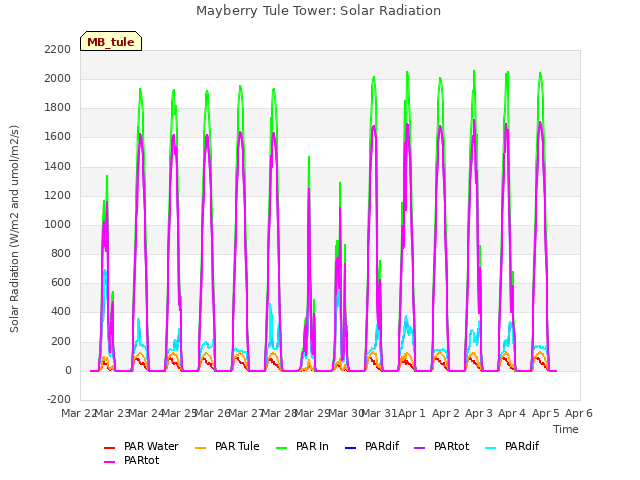 plot of Mayberry Tule Tower: Solar Radiation