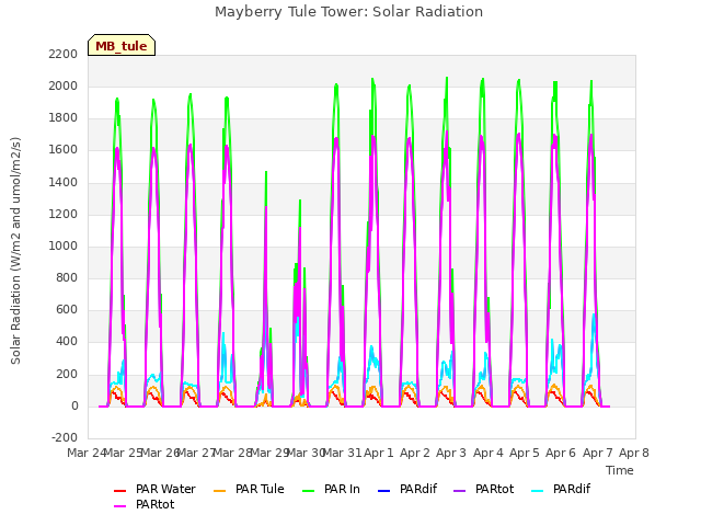 plot of Mayberry Tule Tower: Solar Radiation