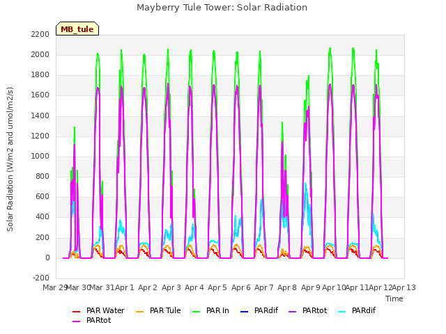 plot of Mayberry Tule Tower: Solar Radiation