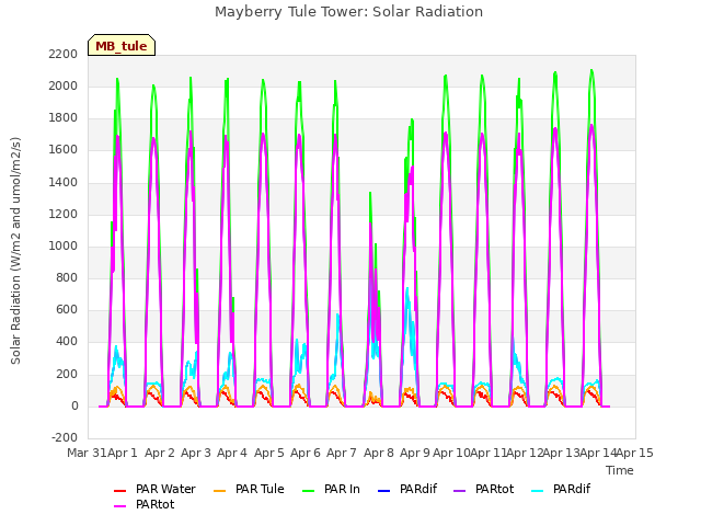 plot of Mayberry Tule Tower: Solar Radiation