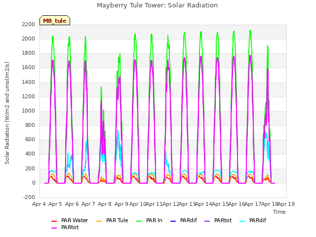 plot of Mayberry Tule Tower: Solar Radiation